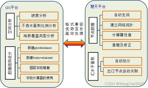 gis cad數(shù)據(jù)為基礎(chǔ)進(jìn)行城市排水系統(tǒng)水力建模,水力模擬在排水防澇 海綿城市設(shè)計(jì)等應(yīng)用方法,城市內(nèi)澇一維二維耦合水力計(jì)算原理,利用軟件工具實(shí)現(xiàn)城市內(nèi)澇模擬