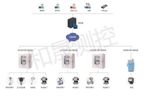 和晟測控丨蒸汽預付費系統軟件部分功能有哪些